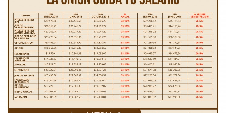 Uejn Aumento 2016 | escala salarial poder judicial 2016 dof diario oficial Uejn Aumento 2016 | escala salarial poder judicial 2016 dof diario oficial